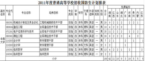 我是中南大学2012级国防生,会计学专业,请问我