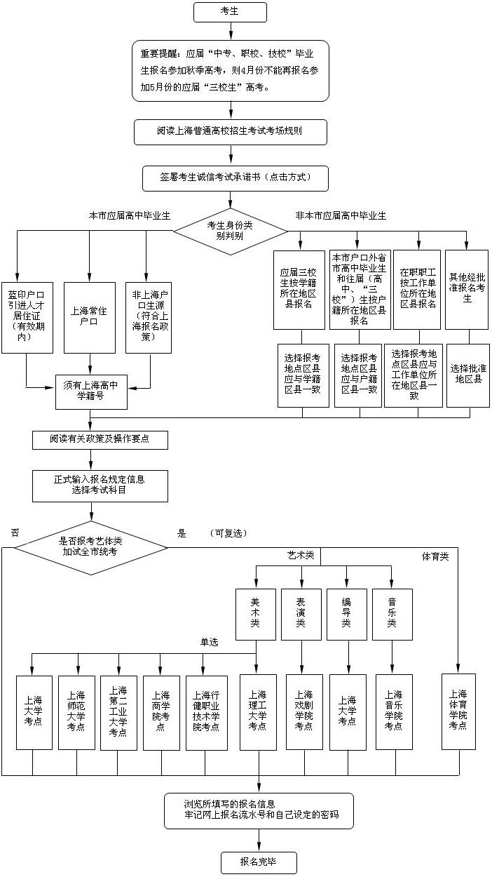 06年上海市高校招生秋季高考网上报名流程图