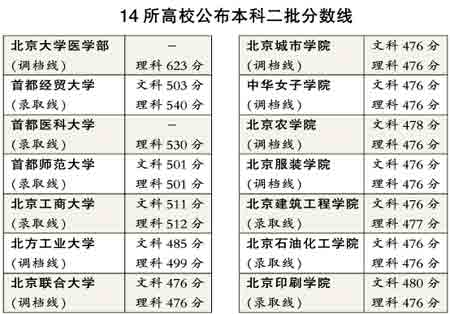 北京:二本院校未录满可进行两次降分