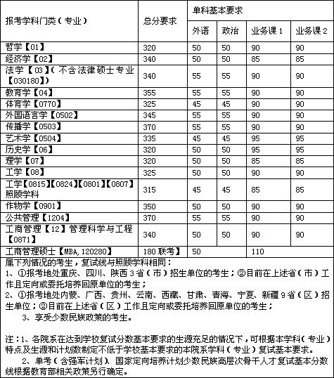 大连理工大学2017年考研复试分数线已公布