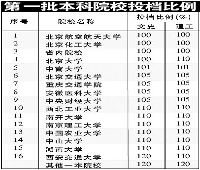 江西:一本院校录取底线公布-中国高校网