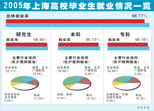 96.77 上海高校毕业生就业率