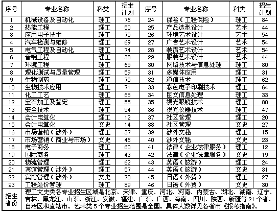 天津职业大学是一所全日制综合性的普通高等院校,也是为天津市