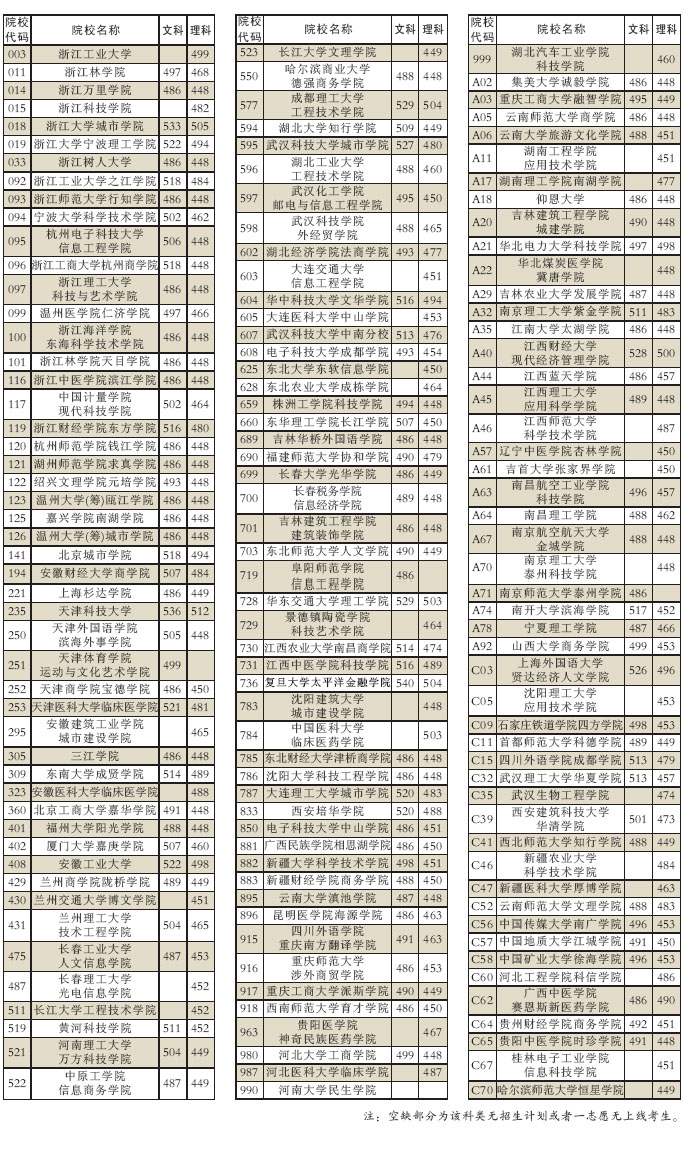 三本大学分数线