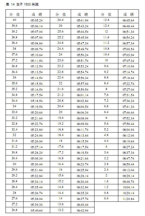 四川省2009年体育类专业考试评分标准与办法