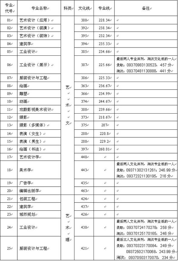 山东工艺美术学院2009省内本科各专业录取分