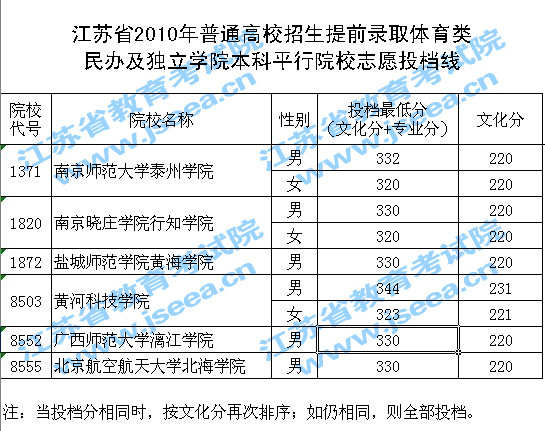 江苏:2010年普通高校招生提前录取体育类民办