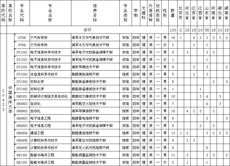 中国海洋大学2012年国防生招生简章及来源计