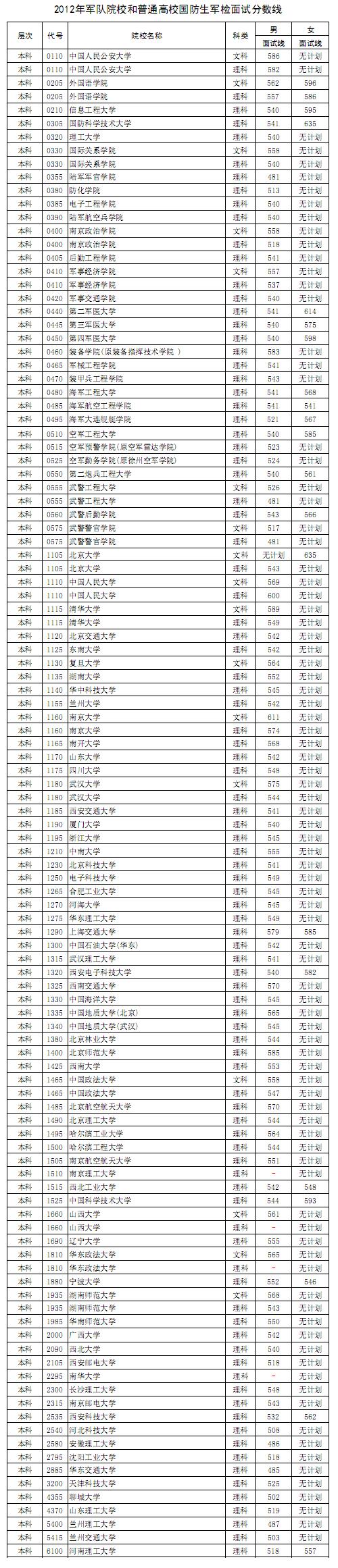 2017年军校录取分数线是多少