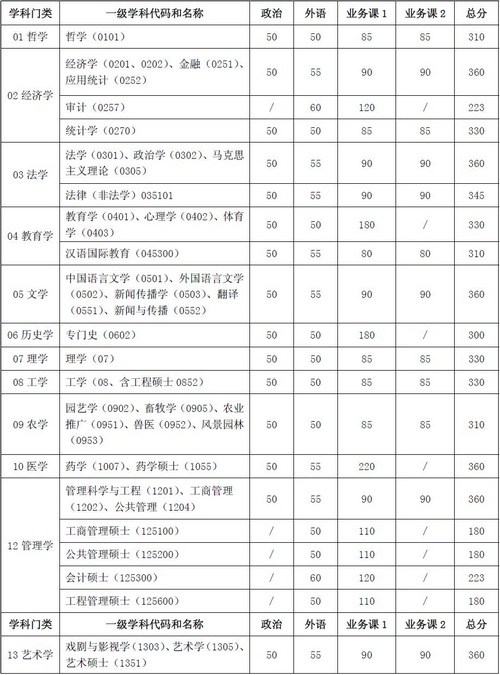 医学院分数线