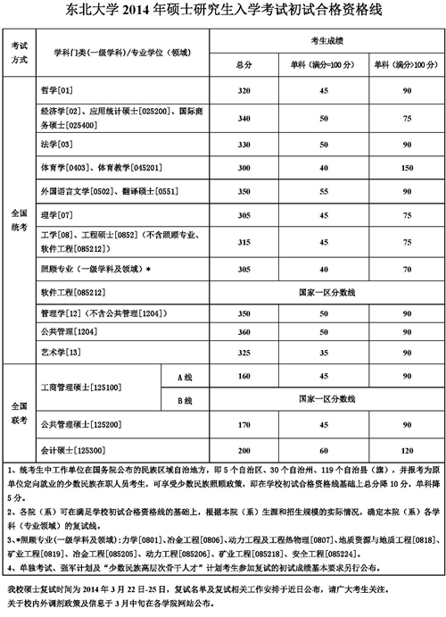 考国外研究生条件