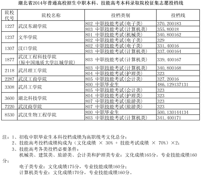 湖北省2014年普通高校招生中职本科、技能高