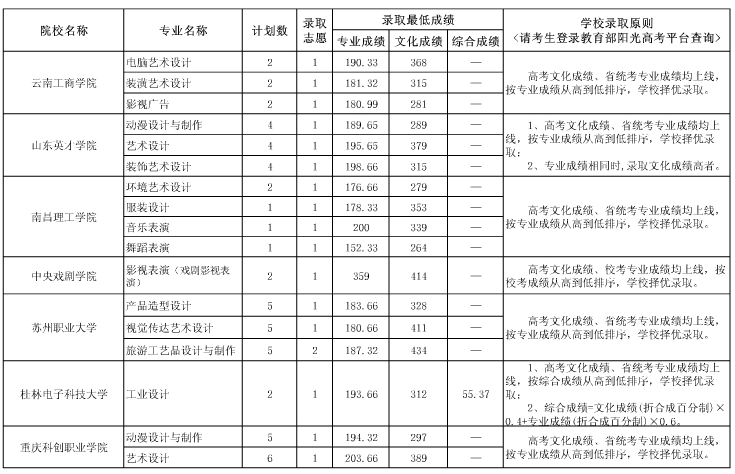 贵州省2014年8月6日艺术类高职专科院校录取