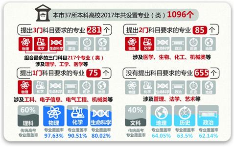 沪高校公布2017高考选考科目 物理仍最 热 生物