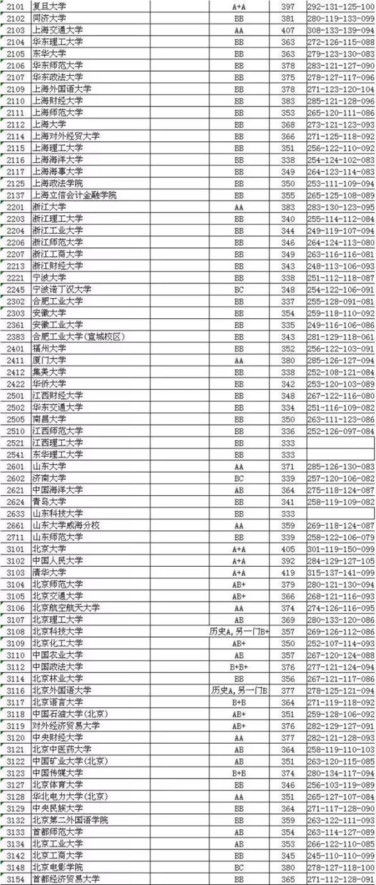 江苏省2017年普通高校招生本科第一批投档线