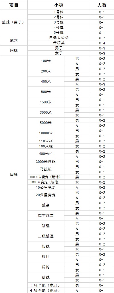 武漢理工大學(xué)2020年高水平運(yùn)動(dòng)隊(duì)招生簡(jiǎn)章