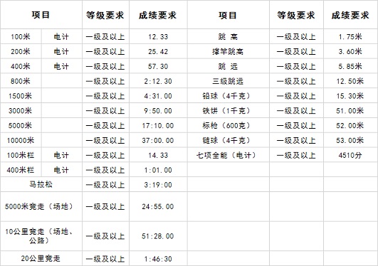 武漢理工大學(xué)2020年高水平運(yùn)動隊招生簡章