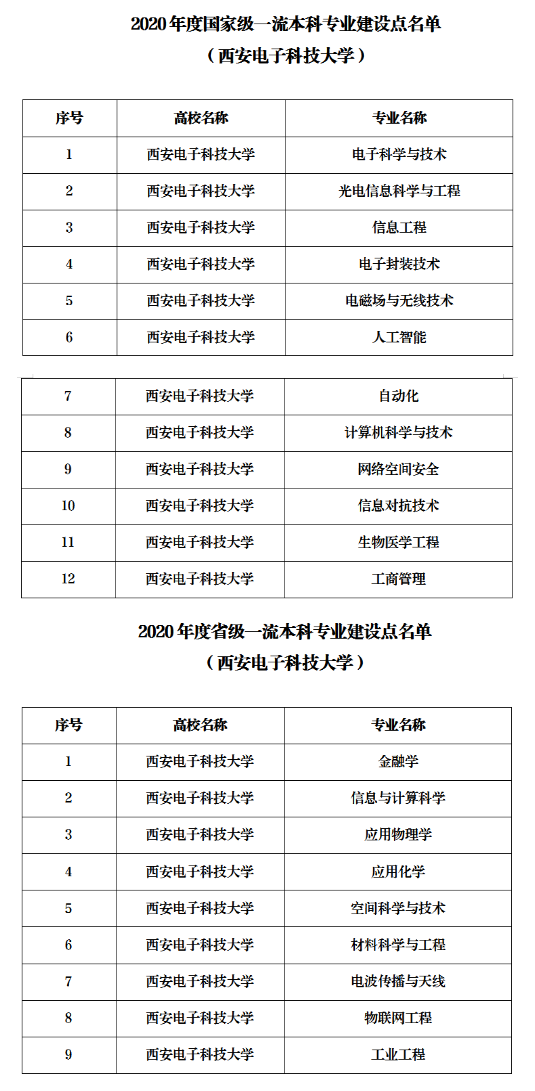 西安電子科技大學(xué)21個(gè)專業(yè)入選第二批一流本科專業(yè)建設(shè)點(diǎn)