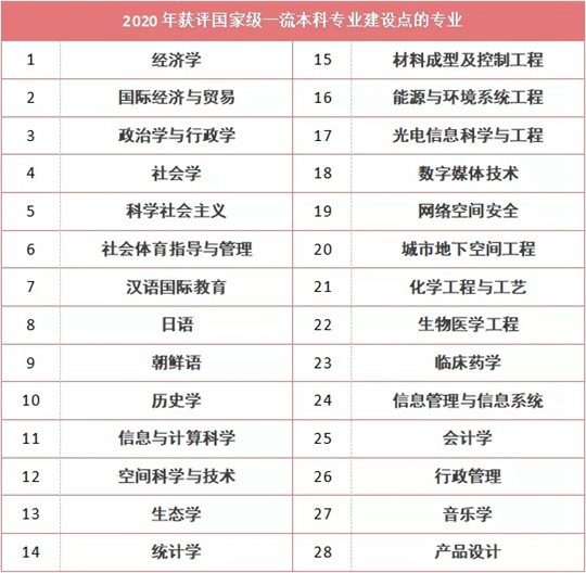 山東大學(xué)28個(gè)專業(yè)入選2020年度國家級(jí)一流本科專業(yè)建設(shè)點(diǎn)