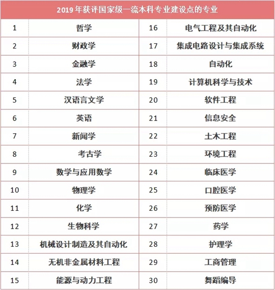 山東大學(xué)28個專業(yè)入選2020年度國家級一流本科專業(yè)建設(shè)點