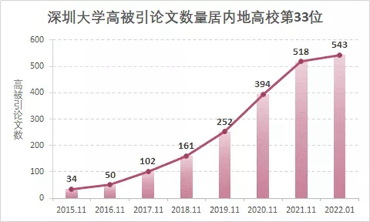 开门红！深圳大学新增两个学科进入ESI全球排名前1%行列！