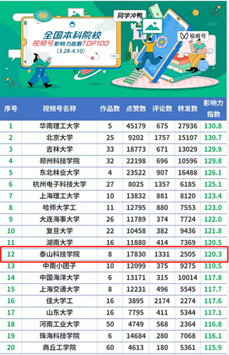 泰山科技学院视频号位列全国百强榜山东省第一